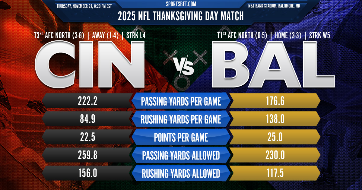 2025-26 NFL Thanksgiving Day Matchup Cincinnati vs. Baltimore Preview: Can Burrow's return spark a Bengals Thanksgiving upset?