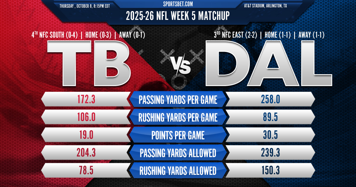 2026-27 NFL Week 5 - Tampa Bay vs. Dallas Preview: Will the Buccaneers reign-in the Cowboys at AT&T Stadium?